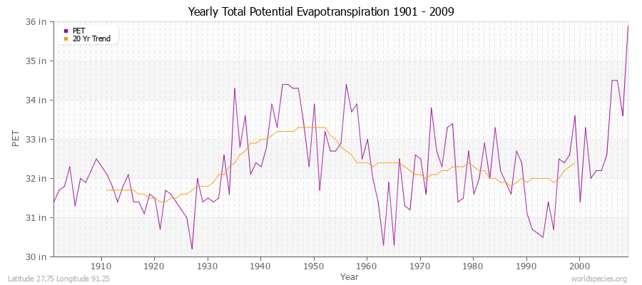 Yearly Total Potential Evapotranspiration 1901 - 2009 (English) Latitude 27.75 Longitude 91.25