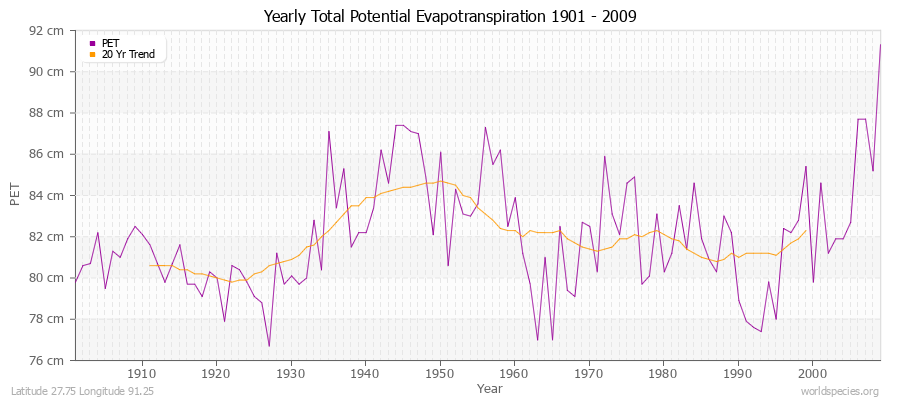 Yearly Total Potential Evapotranspiration 1901 - 2009 (Metric) Latitude 27.75 Longitude 91.25