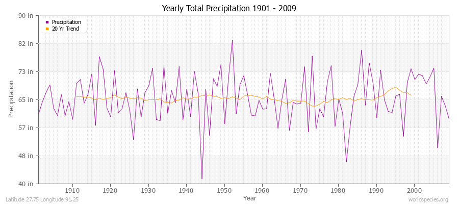 Yearly Total Precipitation 1901 - 2009 (English) Latitude 27.75 Longitude 91.25