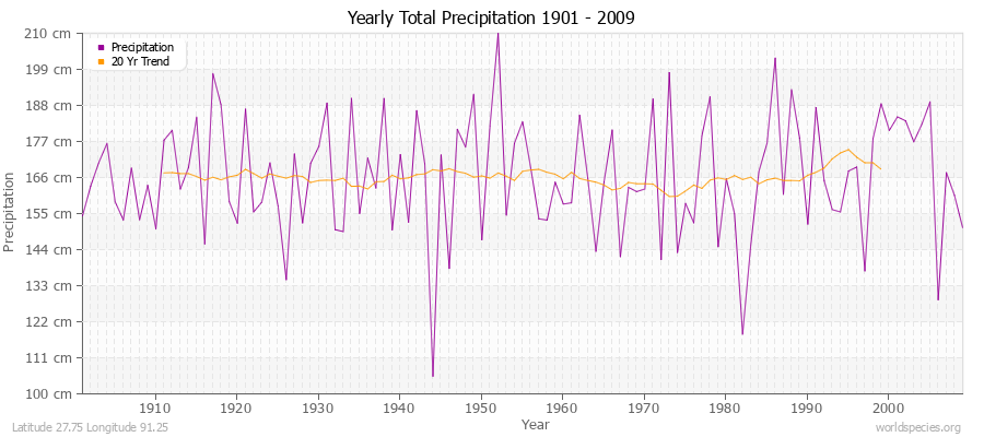 Yearly Total Precipitation 1901 - 2009 (Metric) Latitude 27.75 Longitude 91.25