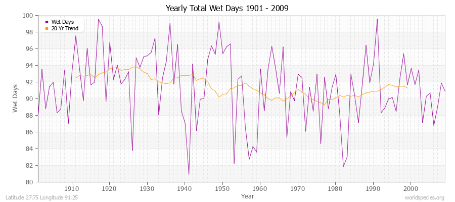 Yearly Total Wet Days 1901 - 2009 Latitude 27.75 Longitude 91.25