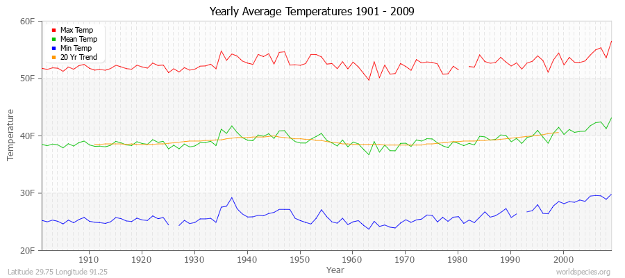 Yearly Average Temperatures 2010 - 2009 (English) Latitude 29.75 Longitude 91.25