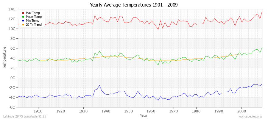 Yearly Average Temperatures 2010 - 2009 (Metric) Latitude 29.75 Longitude 91.25