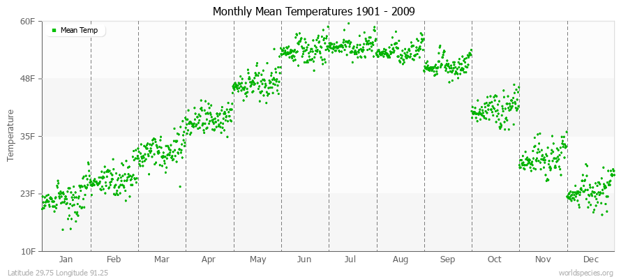 Monthly Mean Temperatures 1901 - 2009 (English) Latitude 29.75 Longitude 91.25