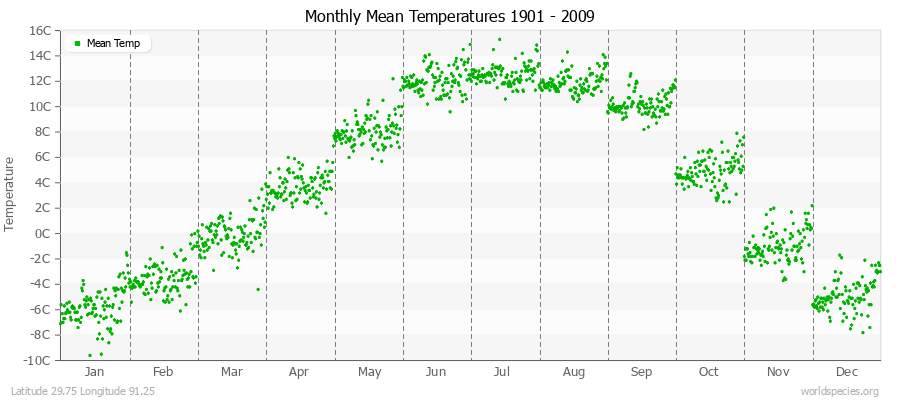 Monthly Mean Temperatures 1901 - 2009 (Metric) Latitude 29.75 Longitude 91.25