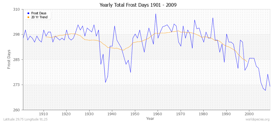 Yearly Total Frost Days 1901 - 2009 Latitude 29.75 Longitude 91.25