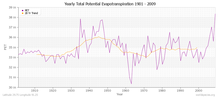 Yearly Total Potential Evapotranspiration 1901 - 2009 (English) Latitude 29.75 Longitude 91.25