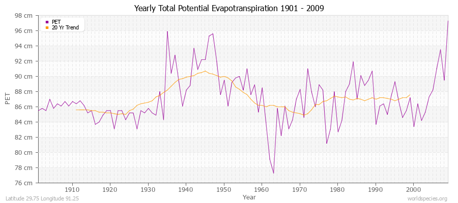 Yearly Total Potential Evapotranspiration 1901 - 2009 (Metric) Latitude 29.75 Longitude 91.25