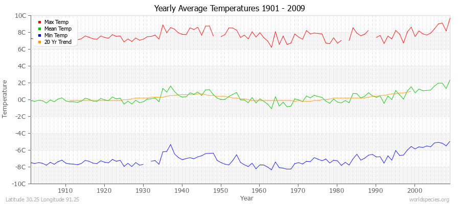 Yearly Average Temperatures 2010 - 2009 (Metric) Latitude 30.25 Longitude 91.25