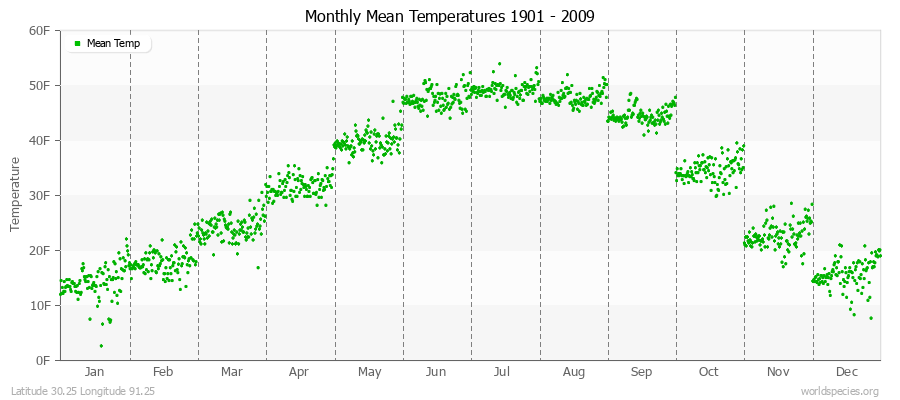 Monthly Mean Temperatures 1901 - 2009 (English) Latitude 30.25 Longitude 91.25