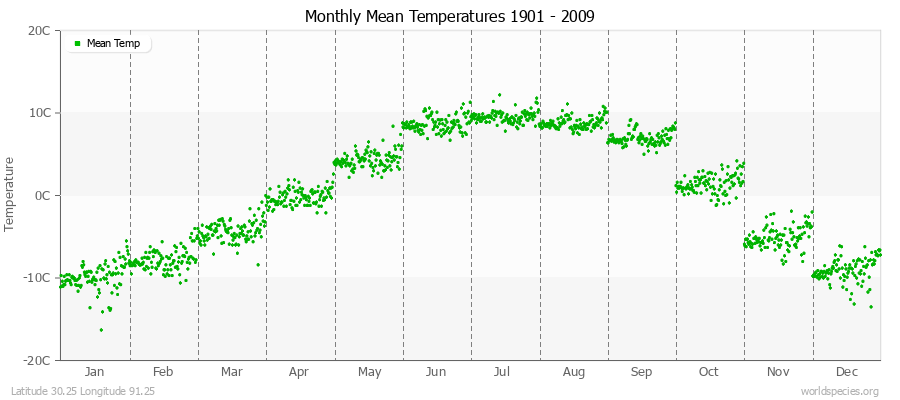 Monthly Mean Temperatures 1901 - 2009 (Metric) Latitude 30.25 Longitude 91.25
