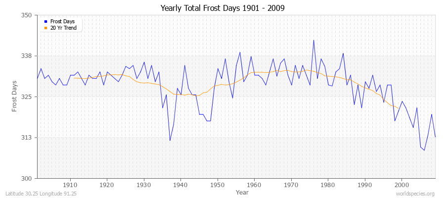 Yearly Total Frost Days 1901 - 2009 Latitude 30.25 Longitude 91.25
