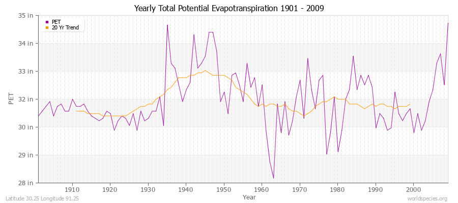 Yearly Total Potential Evapotranspiration 1901 - 2009 (English) Latitude 30.25 Longitude 91.25