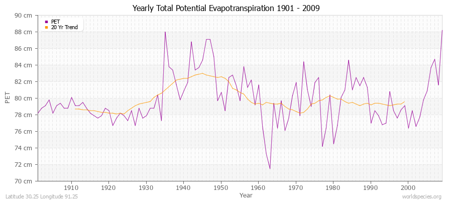 Yearly Total Potential Evapotranspiration 1901 - 2009 (Metric) Latitude 30.25 Longitude 91.25