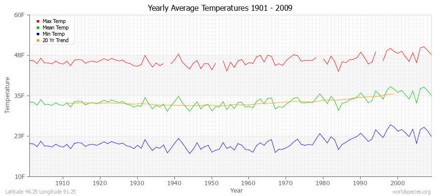 Yearly Average Temperatures 2010 - 2009 (English) Latitude 46.25 Longitude 91.25