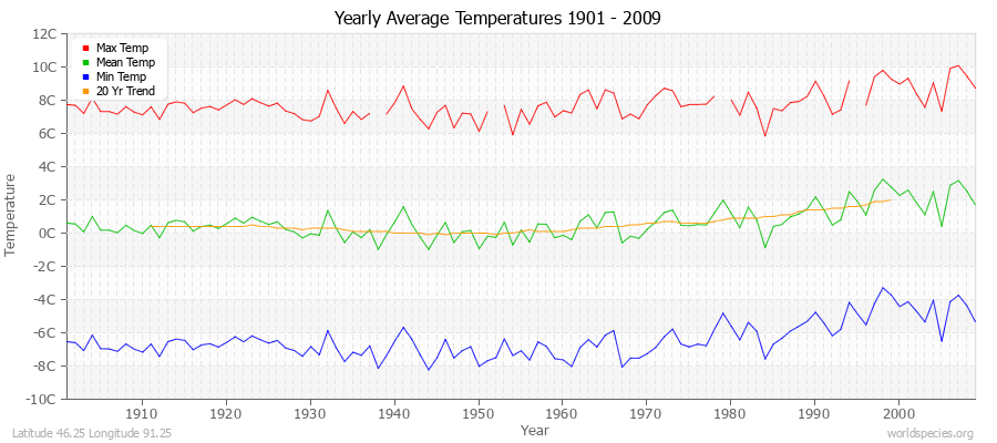 Yearly Average Temperatures 2010 - 2009 (Metric) Latitude 46.25 Longitude 91.25