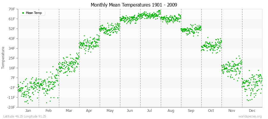 Monthly Mean Temperatures 1901 - 2009 (English) Latitude 46.25 Longitude 91.25