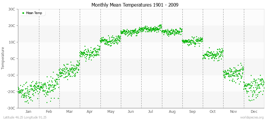 Monthly Mean Temperatures 1901 - 2009 (Metric) Latitude 46.25 Longitude 91.25