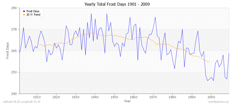 Yearly Total Frost Days 1901 - 2009 Latitude 46.25 Longitude 91.25