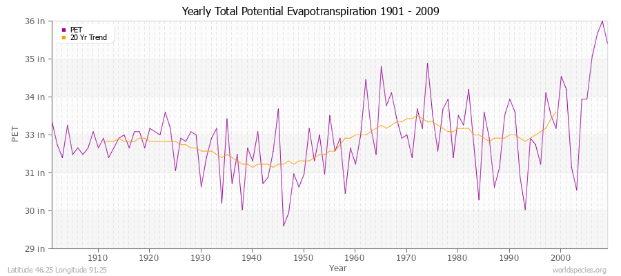 Yearly Total Potential Evapotranspiration 1901 - 2009 (English) Latitude 46.25 Longitude 91.25