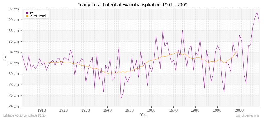 Yearly Total Potential Evapotranspiration 1901 - 2009 (Metric) Latitude 46.25 Longitude 91.25