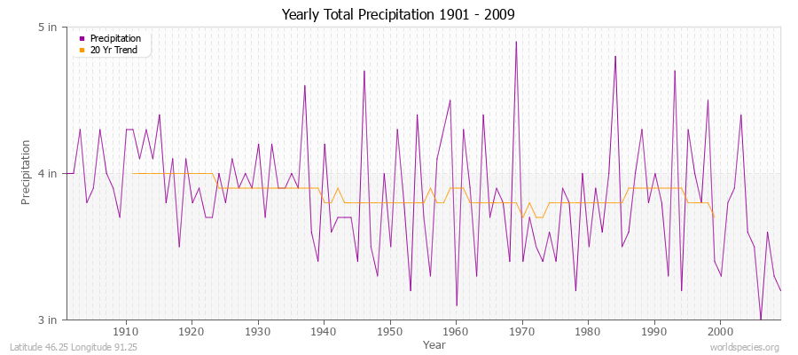 Yearly Total Precipitation 1901 - 2009 (English) Latitude 46.25 Longitude 91.25