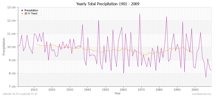 Yearly Total Precipitation 1901 - 2009 (Metric) Latitude 46.25 Longitude 91.25