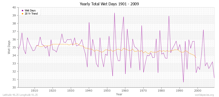 Yearly Total Wet Days 1901 - 2009 Latitude 46.25 Longitude 91.25