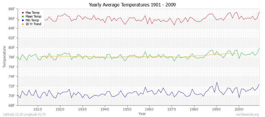 Yearly Average Temperatures 2010 - 2009 (English) Latitude 22.25 Longitude 91.75