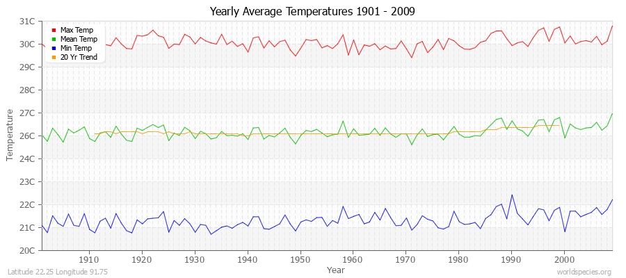 Yearly Average Temperatures 2010 - 2009 (Metric) Latitude 22.25 Longitude 91.75