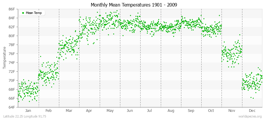 Monthly Mean Temperatures 1901 - 2009 (English) Latitude 22.25 Longitude 91.75