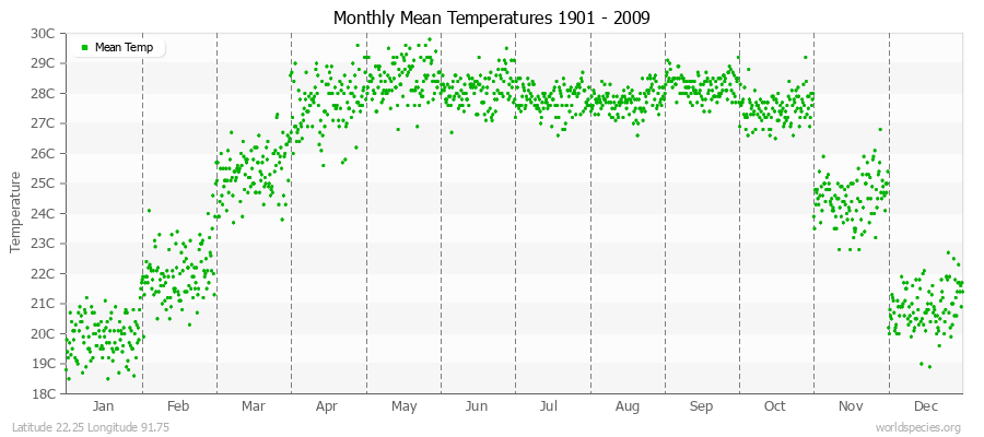 Monthly Mean Temperatures 1901 - 2009 (Metric) Latitude 22.25 Longitude 91.75