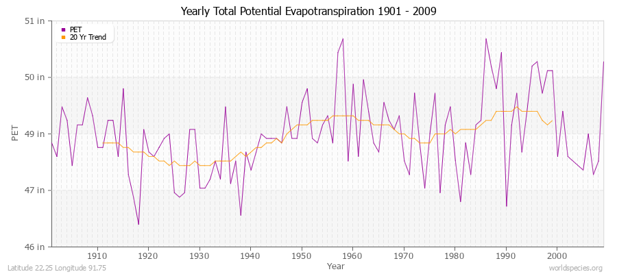 Yearly Total Potential Evapotranspiration 1901 - 2009 (English) Latitude 22.25 Longitude 91.75