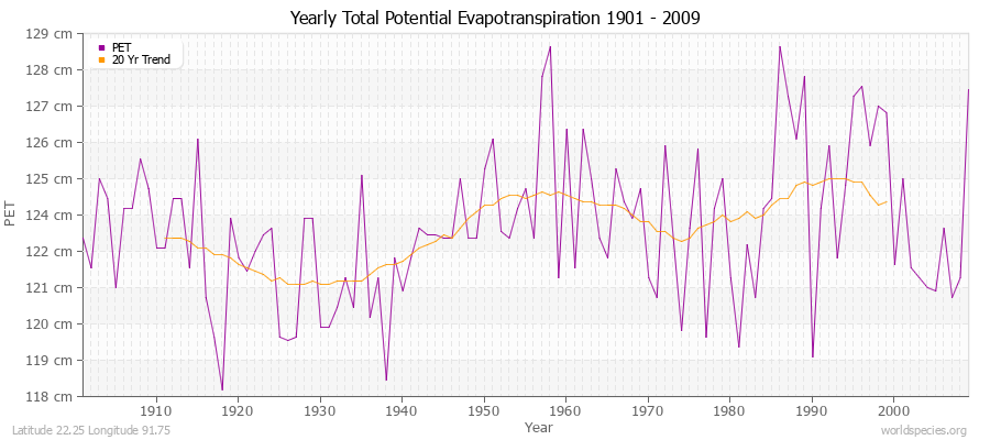 Yearly Total Potential Evapotranspiration 1901 - 2009 (Metric) Latitude 22.25 Longitude 91.75