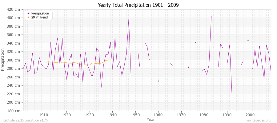 Yearly Total Precipitation 1901 - 2009 (Metric) Latitude 22.25 Longitude 91.75