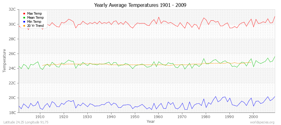 Yearly Average Temperatures 2010 - 2009 (Metric) Latitude 24.25 Longitude 91.75