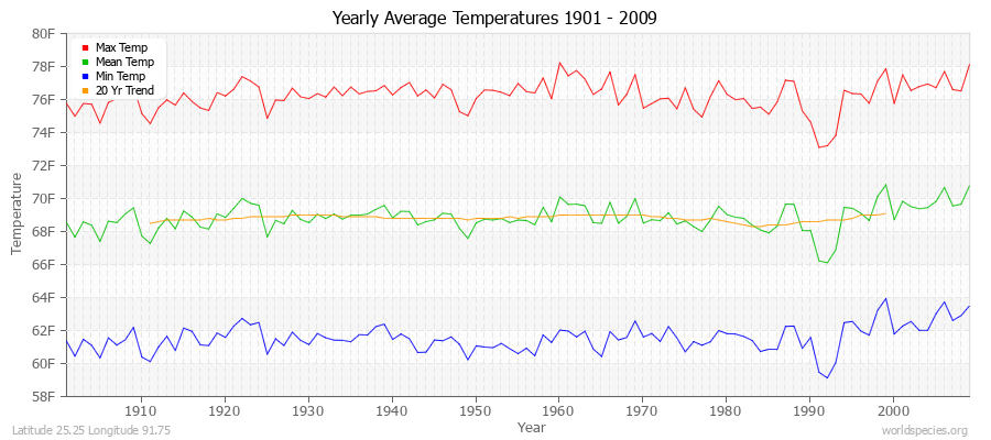 Yearly Average Temperatures 2010 - 2009 (English) Latitude 25.25 Longitude 91.75