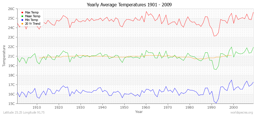 Yearly Average Temperatures 2010 - 2009 (Metric) Latitude 25.25 Longitude 91.75