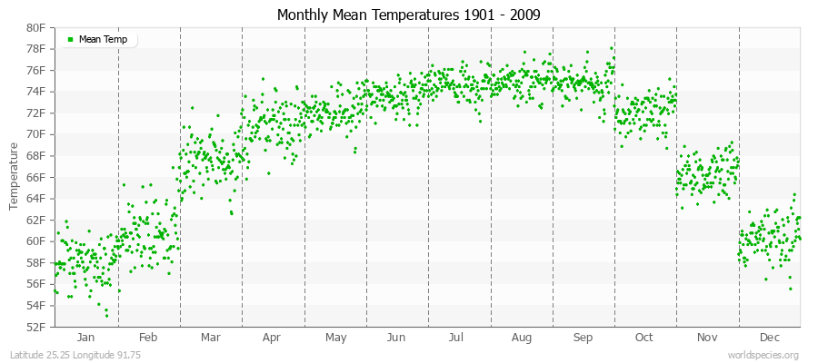 Monthly Mean Temperatures 1901 - 2009 (English) Latitude 25.25 Longitude 91.75