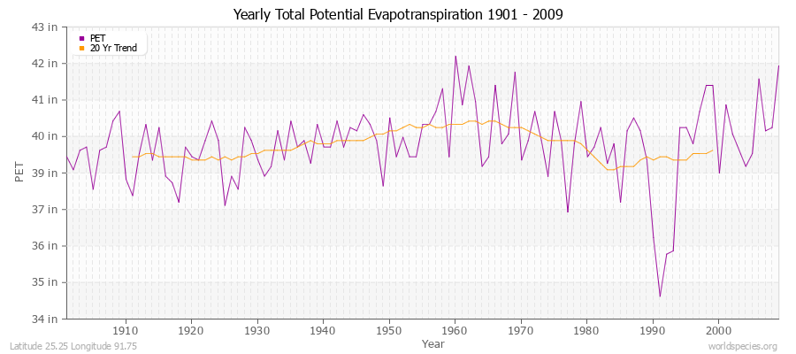 Yearly Total Potential Evapotranspiration 1901 - 2009 (English) Latitude 25.25 Longitude 91.75