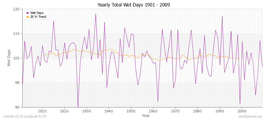 Yearly Total Wet Days 1901 - 2009 Latitude 25.25 Longitude 91.75