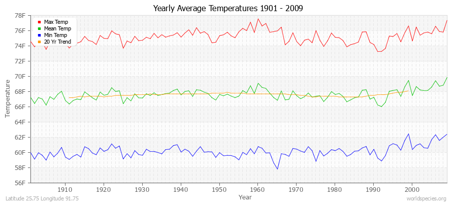 Yearly Average Temperatures 2010 - 2009 (English) Latitude 25.75 Longitude 91.75