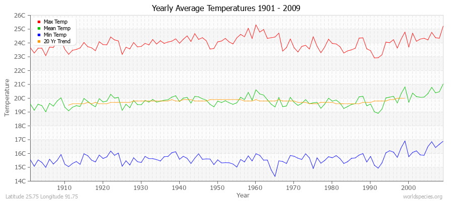 Yearly Average Temperatures 2010 - 2009 (Metric) Latitude 25.75 Longitude 91.75