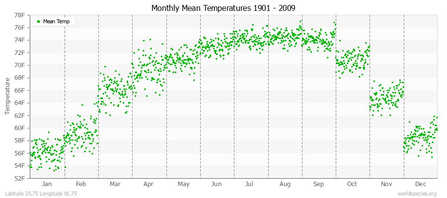 Monthly Mean Temperatures 1901 - 2009 (English) Latitude 25.75 Longitude 91.75