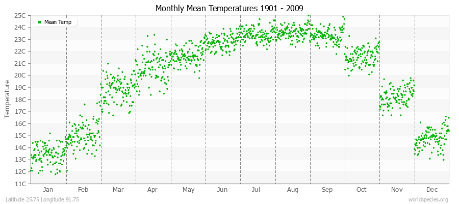 Monthly Mean Temperatures 1901 - 2009 (Metric) Latitude 25.75 Longitude 91.75