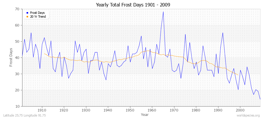 Yearly Total Frost Days 1901 - 2009 Latitude 25.75 Longitude 91.75