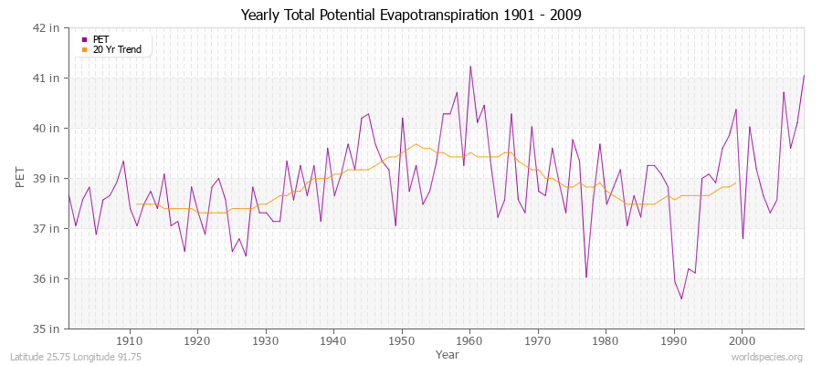 Yearly Total Potential Evapotranspiration 1901 - 2009 (English) Latitude 25.75 Longitude 91.75