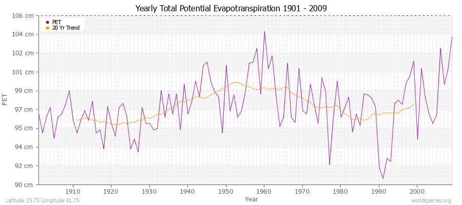 Yearly Total Potential Evapotranspiration 1901 - 2009 (Metric) Latitude 25.75 Longitude 91.75