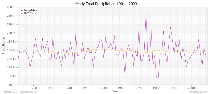 Yearly Total Precipitation 1901 - 2009 (English) Latitude 25.75 Longitude 91.75