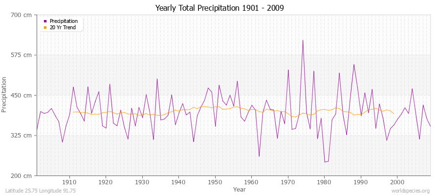 Yearly Total Precipitation 1901 - 2009 (Metric) Latitude 25.75 Longitude 91.75